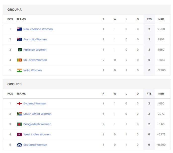 ICC Women's T20 World Cup 2024 Points Table | Current Team Standings after BAN W vs ENG W