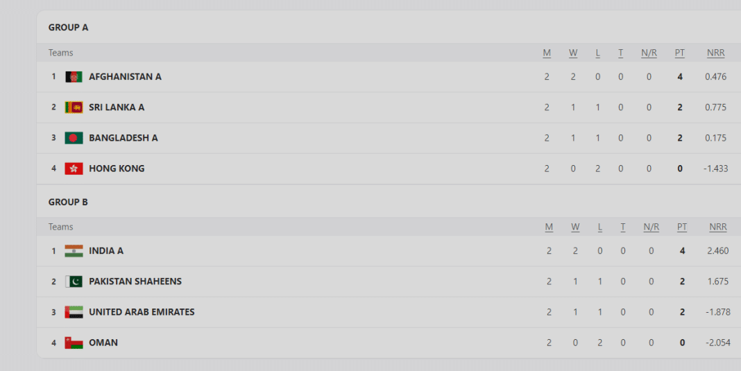 ACC Mens T20 Emerging Teams Asia Cup 2024 Points Table after IndiaA vs UAE